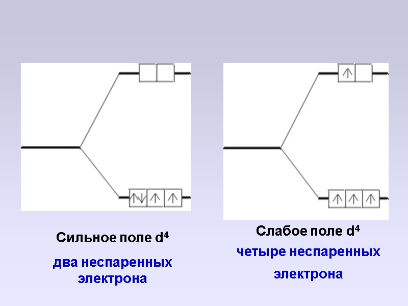 Сильное поле d4 два неспаренных электрона Слабое поле d4 четыре неспаренных электрона